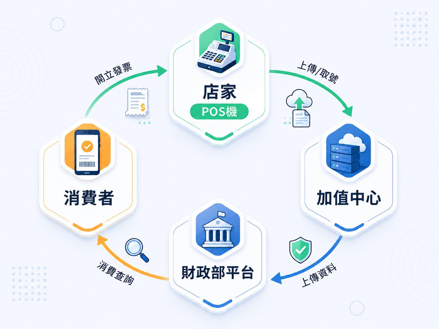 電子發票使用情境